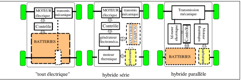 Figure -2.4- Schéma fonctionnel de la chaîne de conversion d'énergie d'un véhicule &#34;tout électrique&#34; 