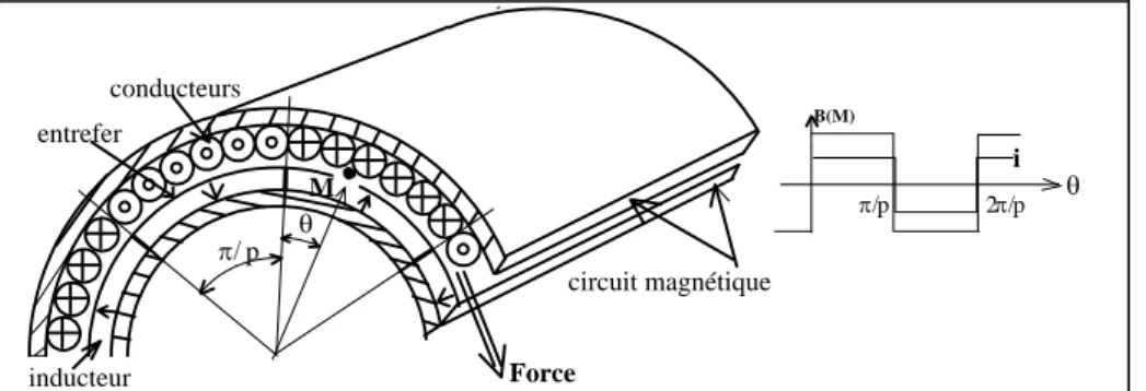 Figure -3.1- Structure électromagnétique de base (sans encoches : bobinages dans l'entrefer)