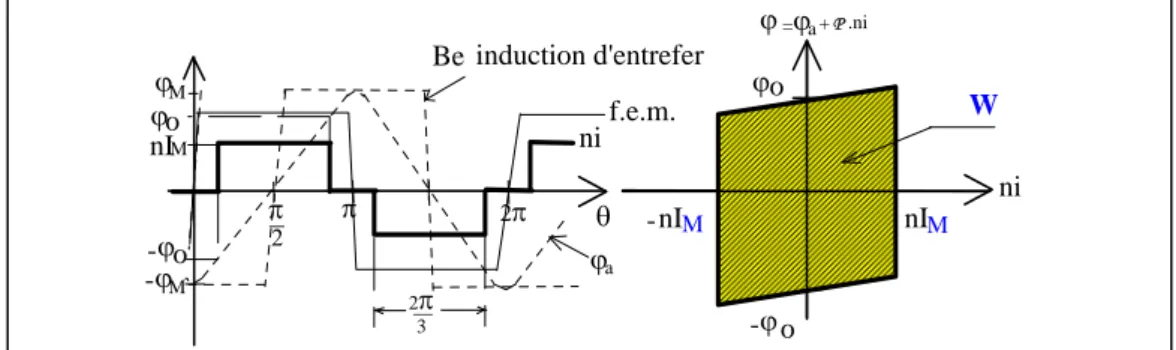 Figure -3.2- Formes d'onde (flux, f.e.m., ampères-tours) et cycle de conversion moteur 