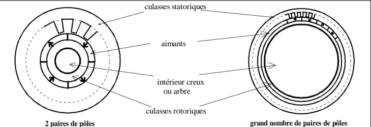 Figure -3.3- Moteurs à aimants classique et pan-cake (grand nombre de pôles et rotor creux) 