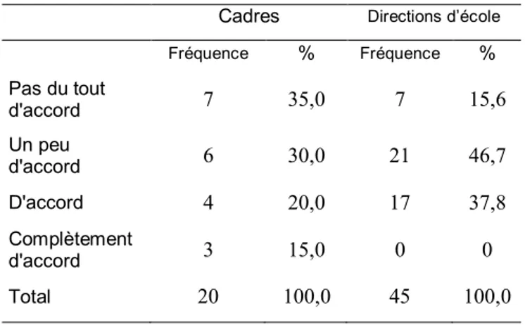 Tableau 8 : Distribution des fréquences à l’énoncé  2 selon la fonction 