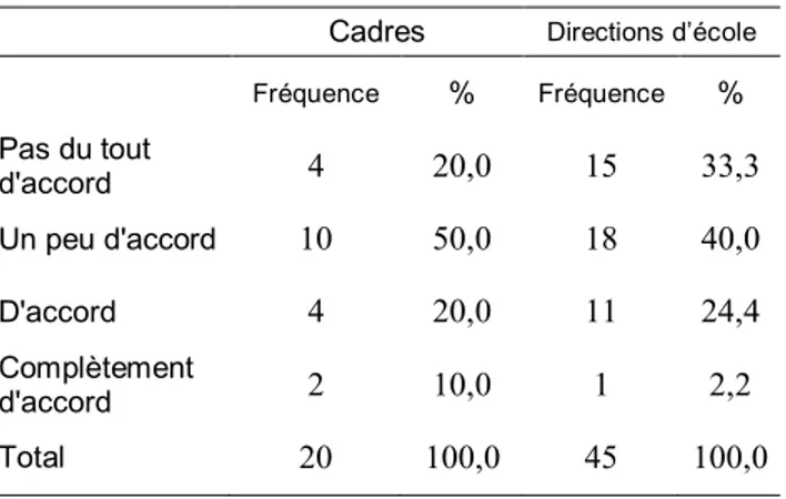 Tableau 12 : Distribution des fréquences à  l’énoncé 4 selon la fonction 