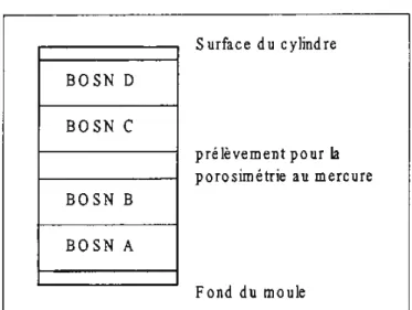 Figure  3 :  Schéma de prélèvement des échantillons destinés aux mesures de porosité et  de perméabilité aux gaz 