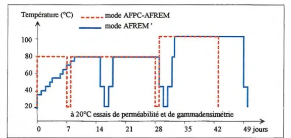 Figure 4 : Schéma chronologique des mesures de perméabilité aux gaz, suivant le  préconditionnement adopté 
