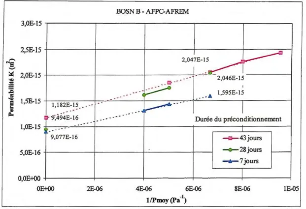 Figure 15 : Perméabilité aux gaz de l'échantillon BOSN 8 (préconditionnement  en mode  AFPC-AFREM)  BOSN  C- AFRFM  1  4,0&amp;15  3,5E-15  3,0&amp;15  3,16E~ .J  - --