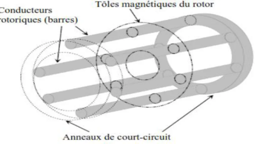 Figure .I.4: Rotor bobiné 