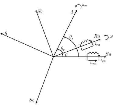 Figure II.2 : Principe de la transformation de Park. 