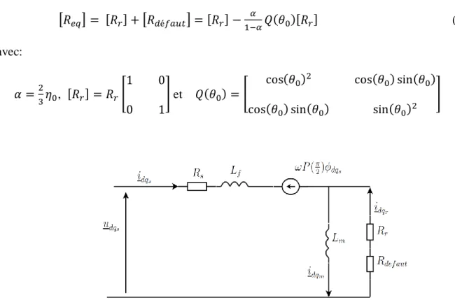 Figure II.5: Modèle de défaut rotorique de la machine asynchrone  