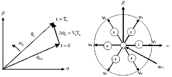 Figure III.2: Evolution du flux statorique S dans le plan (a,b) 