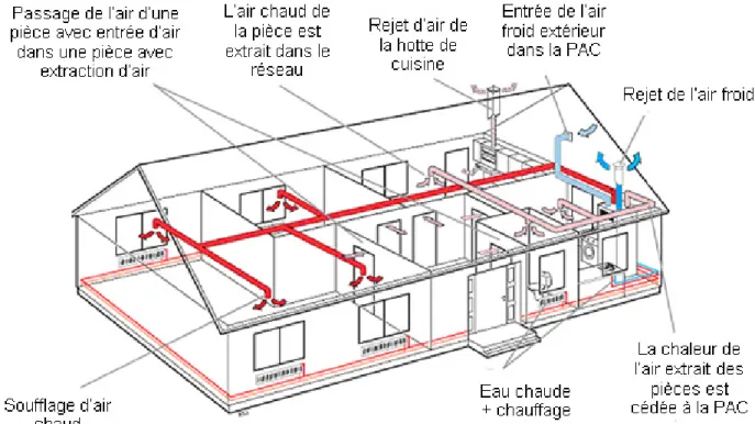 Figure 2.4 Schéma de principe d’une installation d’une machine 3 en 1 NIBE ® 2.2.2.2  Avantages 