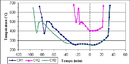 Figure 3.12 Température au foyer lors de séquences arrêt/démarrage à chaud  (le zéro repère le déclenchement du processus de démarrage) 
