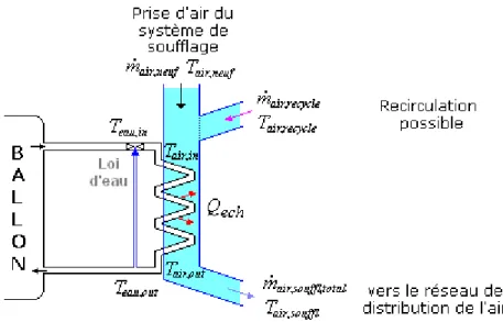 Figure 4.7 Schéma de principe de l’émetteur de chauffage aéraulique modélisé 