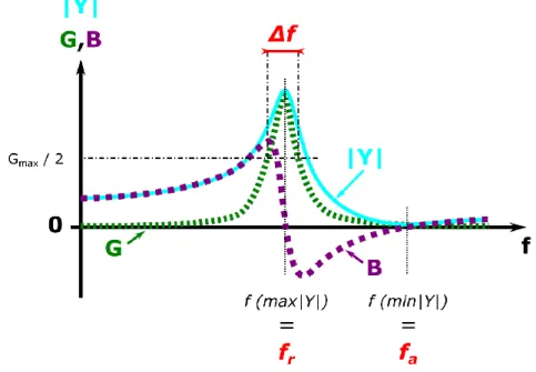Figure 1 : Réponse électrique d'un résonateur simple port en module de l'admittance |Y|, en conductance G et  susceptance B en fonction de la fréquence 