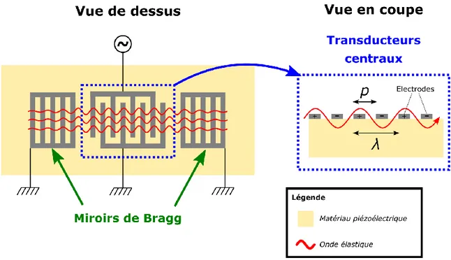 Figure 3 : Schéma de principe d'un résonateur à ondes élastiques de surface (résonateur SAW) 