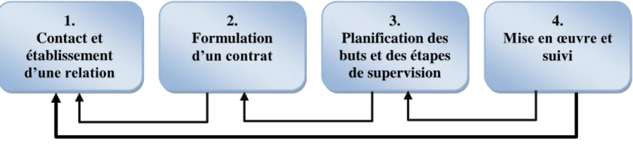 Figure 2 Les 4 phases du processus de supervision de stage de Bujold (2002, p.19) 