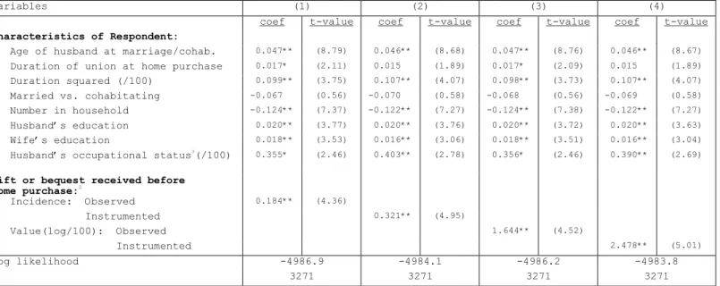 Table 4.  Estimates of the Parental Transfer Effect on Downpayment Proportion  with Correction for Endogeneity Bias, Ordered Probit model 1 