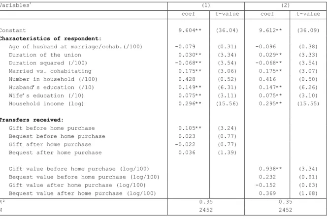 Table 5.  The Impact of Parental Transfers on Home Value, OLS Estimates 1 