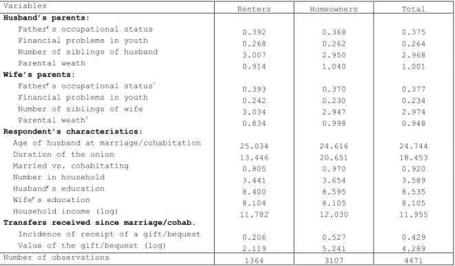 Table A-1. Descriptive statistics for the full sample 