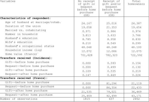 Table A-2. Descriptive statistics for the homeowners’ sample  Variables  No receipt  of gift or  bequest  before home  purchase  (OK)  Receipt of  gift and/or bequest before home purchase (OK)  Total  homeowners  Characteristics of respondent: 