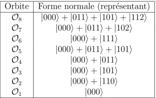 Table 3.2 – Orbites sous l’action du groupe SLOCC, et leurs repr´ esentants, pour les tenseurs de taille 2 × 2 × 3 [135].