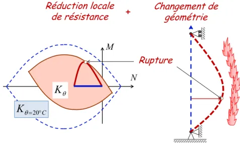 Figure 9 : Analyse à la rupture sous poids propre et chargement  thermique du panneau en configuration déformée 