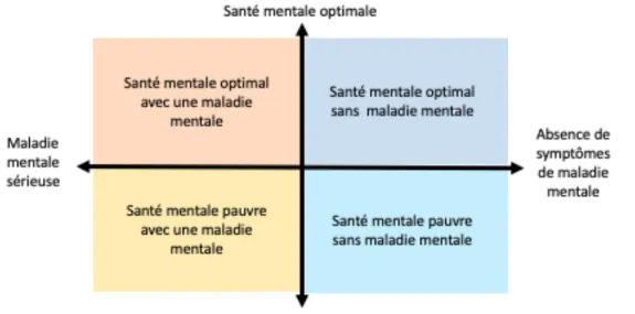 Figure 1 — Double continuum de la maladie mentale et de la santé mentale (Commission  de la santé mentale du Canada, s