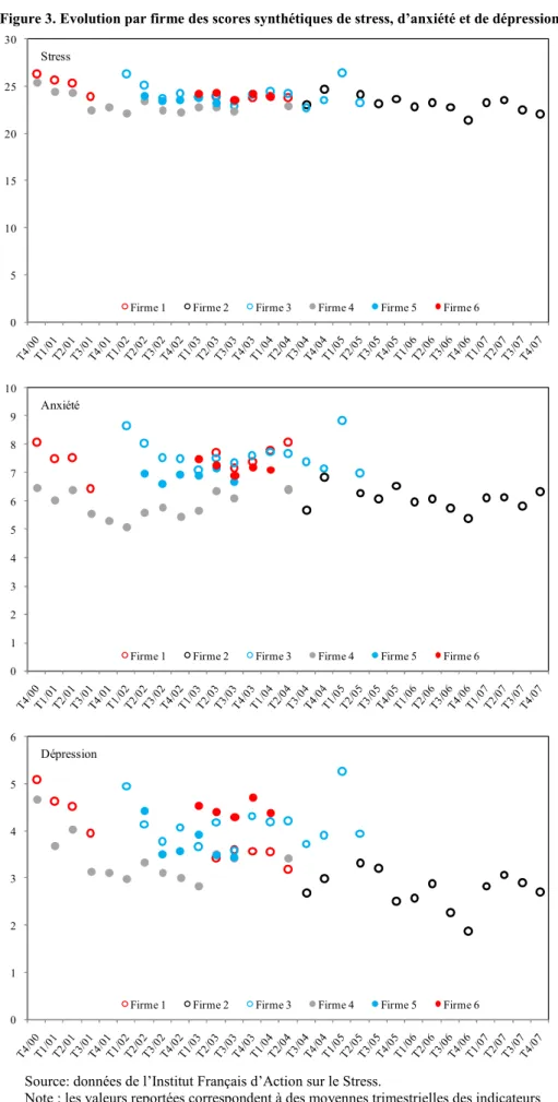 Figure 3. Evolution par firme des scores synthétiques de stress, d’anxiété et de dépression 