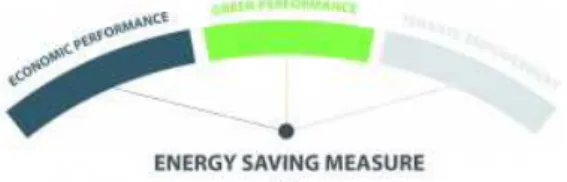 Figure 1 : Critères primaires de performance utilisés pour l’évaluation des mesures d’efficacité  énergétique 