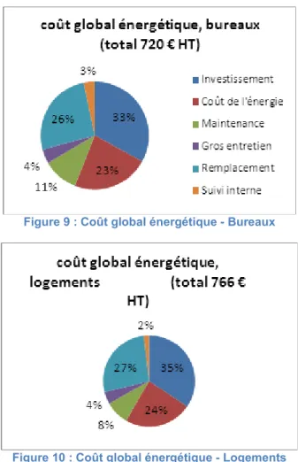 Figure 9 : Coût global énergétique - Bureaux 