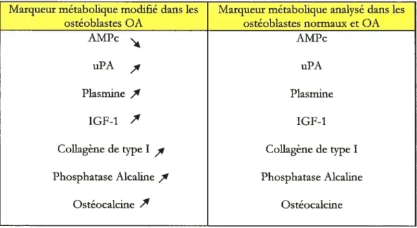 Tableau II: Variation des marqueurs métaboliques des ostéoblastes sous chondraux OA