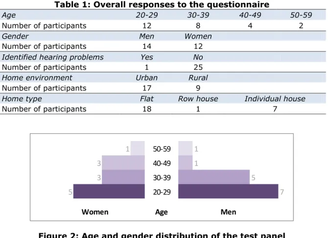 Table 1: Overall responses to the questionnaire 