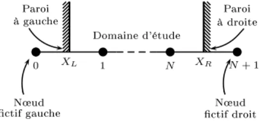 Fig. 1  Conditions aux limites. Les no÷uds tifs