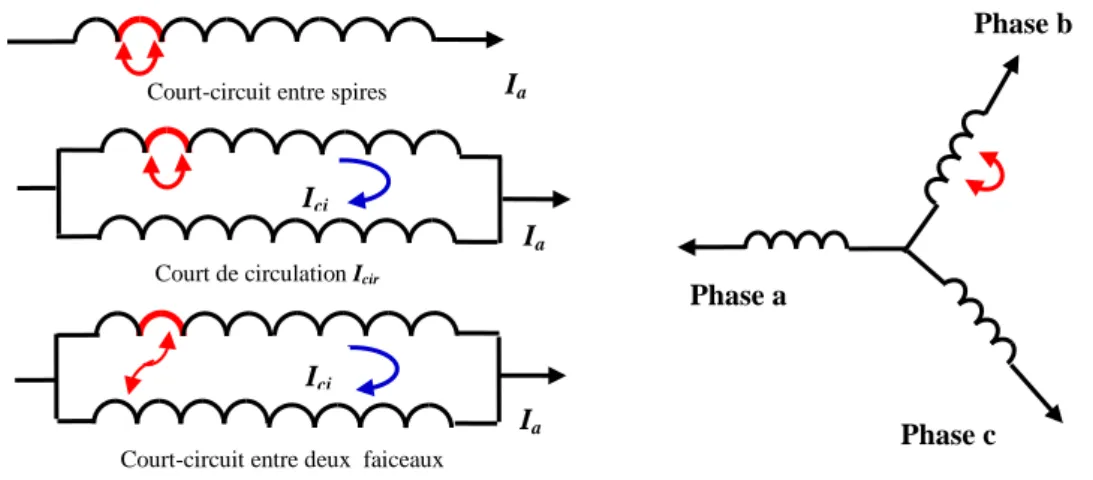 Fig. I.7: a. Différents courts-circuits.           b. Court-circuit entre deux spires de la phase 'b' 