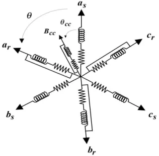 Fig. II.2: Schéma reprisant enroulements triphasés avec court-circuit. 