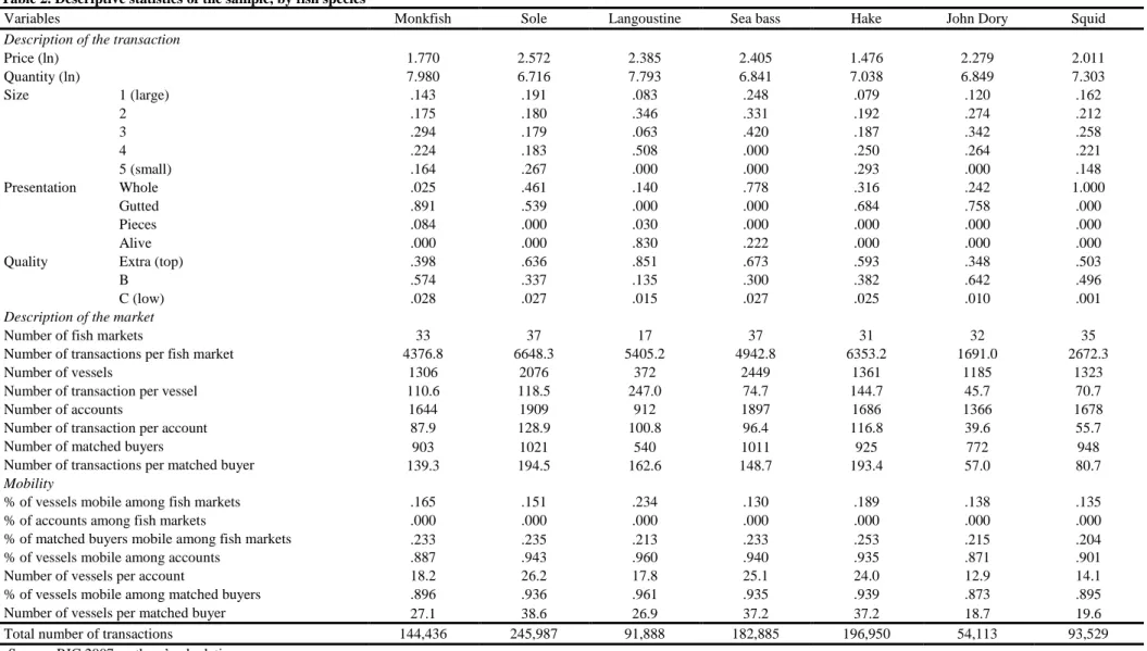 Table 2. Descriptive statistics of the sample, by fish species 
