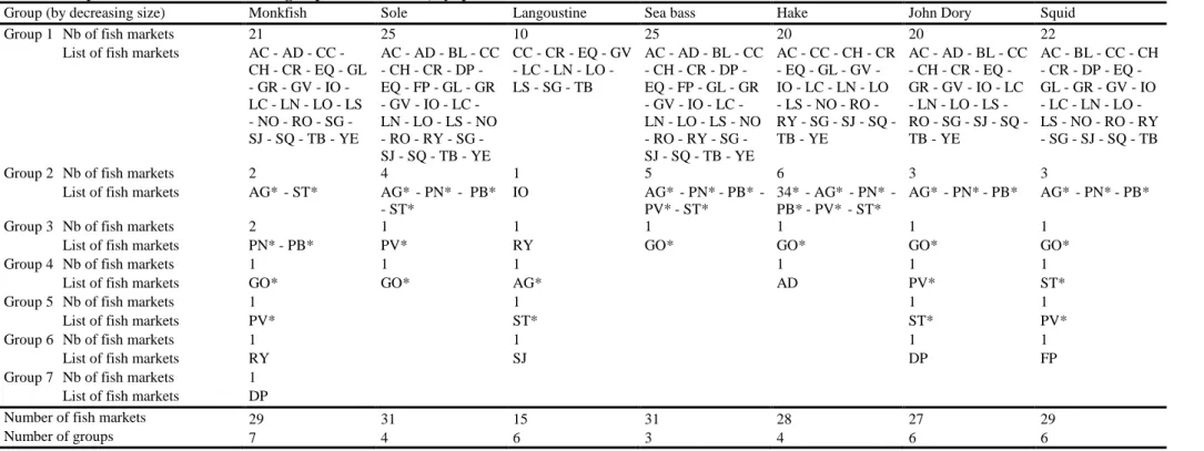 Table 7. Composition of well interconnected groups of fish markets, by species 