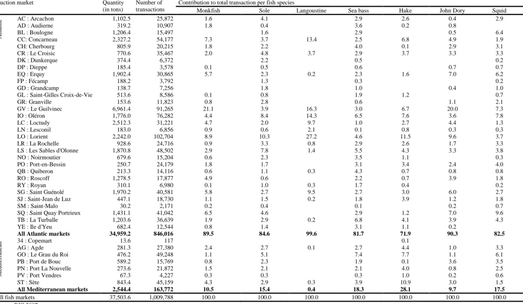 Table A1. Proportion of transactions occurring on each fish market 