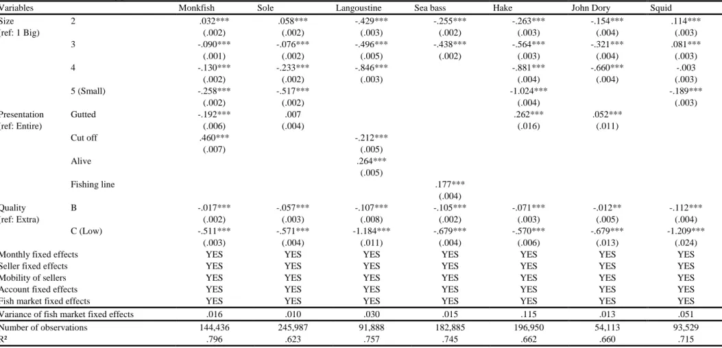 Table A2. Estimates of the log price of selected species 