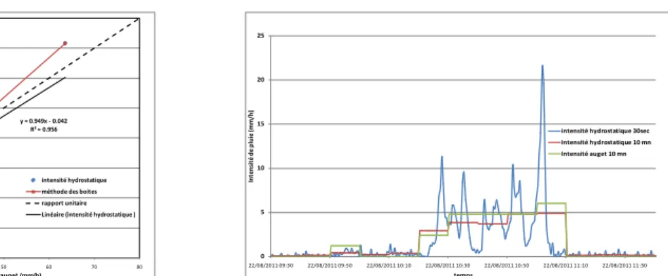 Figure  8  : Comparaison des mesures des pluviomètres traditionnels à  augets et hydrostatique sur 10 min au cours d'une année d'exposition (à  gauche), et comparaison des intensités de pluie maximum mesurées au  cours d'une matinée par les pluviomètres à 