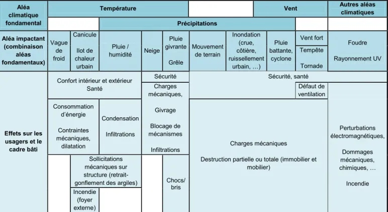 Tableau 1 : Aléas climatiques fondamentaux et leurs impacts sur la cadre  bâti 