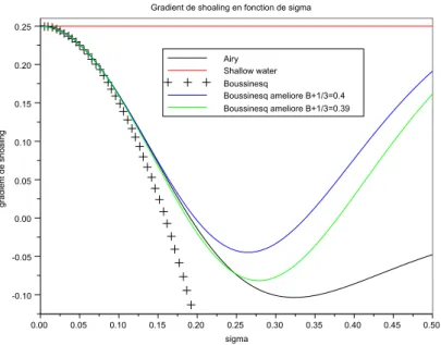 Figure 8 – Gradient de shoaling des différentes équations