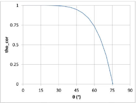 Figure 5 : évolution de la correction tho cor  appliquée par défaut au coefficient de  transmission des vitrages 