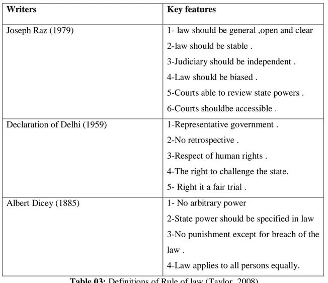 Table 03: Definitions of Rule of law.(Taylor, 2008). 