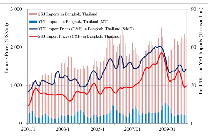 Figure 1 Monthly Average Import Prices and Total Imports of Frozen Skipjack and  Yellowfin Tuna for Canning in Bangkok, Thailand (source: Customs, Thailand) 
