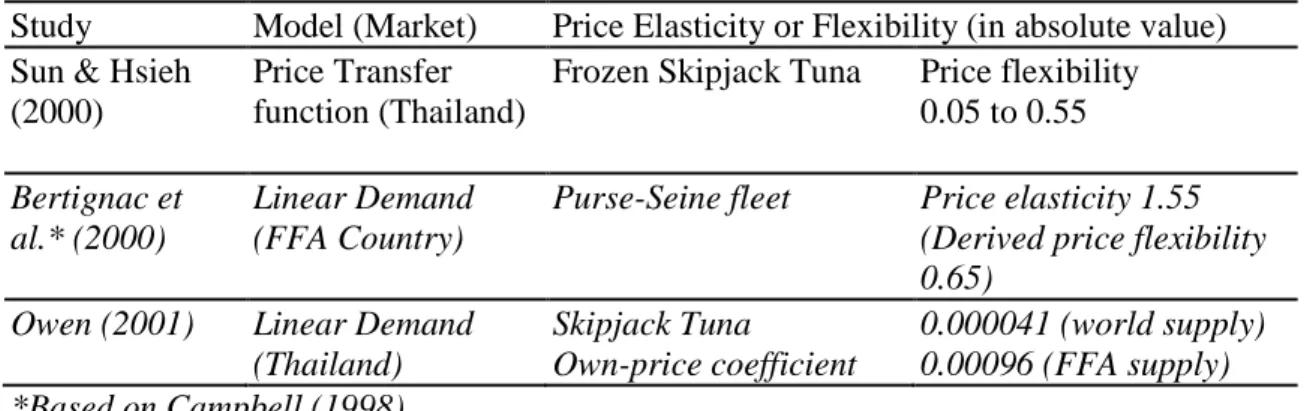 Table 1 Estimated Price Elasticity and Flexibility of Demand for Cannery-Grade Tuna  landings in the Literature 