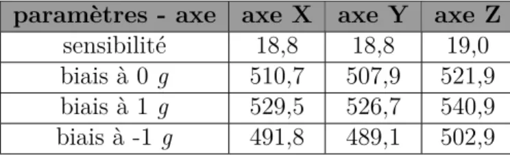 Tableau 2.1 résultats issus de la procédure de calibration paramètres - axe axe X axe Y axe Z