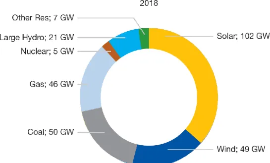 Fig. 1.1  Puissance des installations ajoutées par différentes sources d’énergie en 2018 [6]