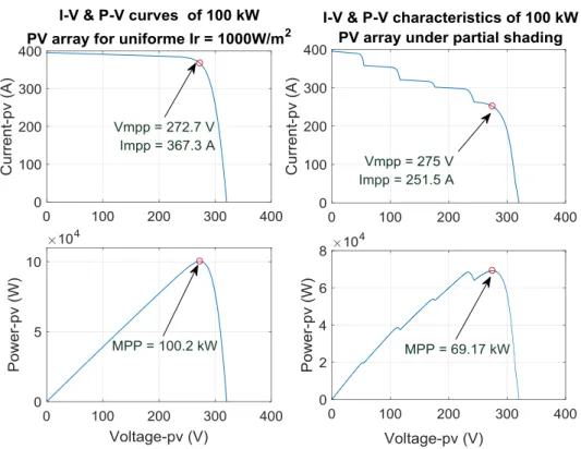 Fig. 1.11   Courbe de I(V) et P(V) d’un générateur PV de 100 kW . 357 