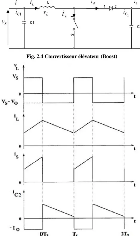 Fig. 2.4 Convertisseur élévateur (Boost)  502 