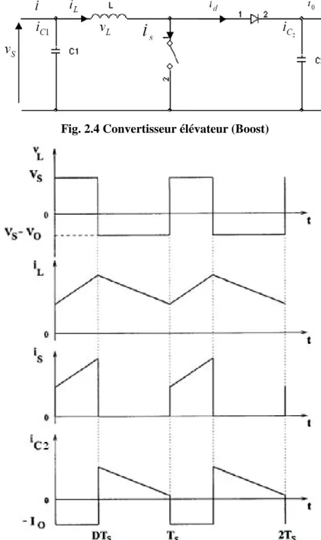Fig. 2.4 Convertisseur élévateur (Boost)  502 